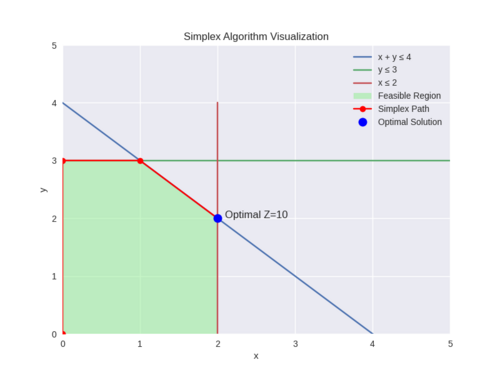 Simplex algorithm
